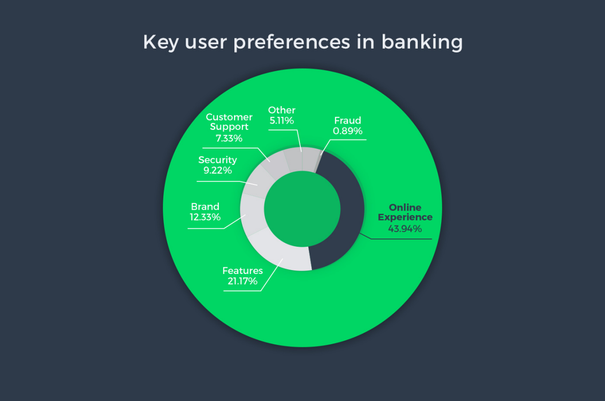 Key user preferences in banking